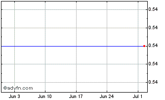 1 Month D406T Chart