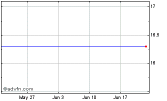 1 Month D407T Chart