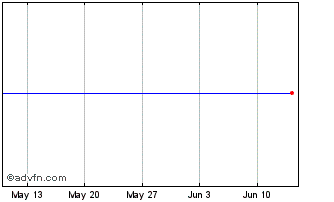 1 Month D415T Chart