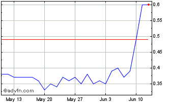 1 Month D432T Chart