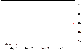 1 Month D465S Chart