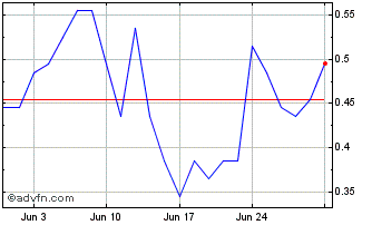 1 Month D495S Chart