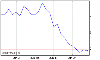 1 Month D496S Chart
