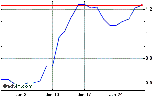1 Month D499T Chart