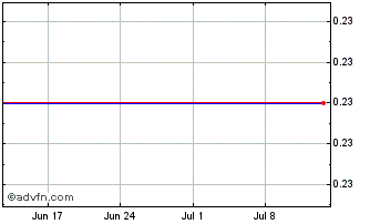 1 Month D515S Chart