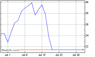 1 Month D527T Chart