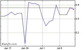 1 Month D528T Chart