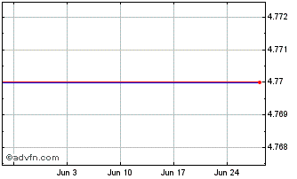 1 Month D530T Chart