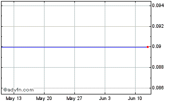 1 Month D547T Chart