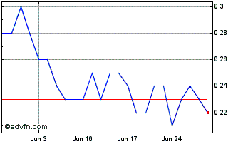 1 Month D679S Chart