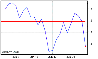 1 Month D858S Chart
