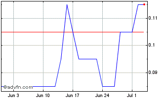 1 Month D897S Chart