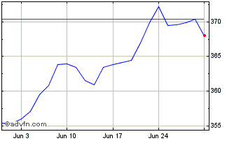 1 Month Lyxor Dow Jones Industri... Chart