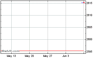 1 Month Euronext Developed Pacif... Chart