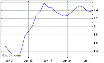 1 Month E112S Chart