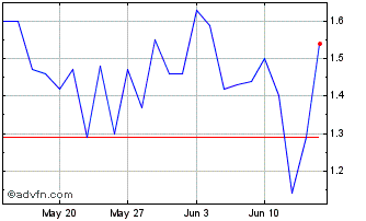 1 Month E396T Chart