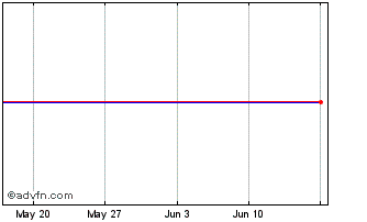 1 Month E547T Chart