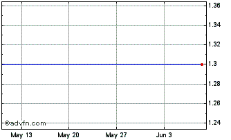 1 Month E551T Chart