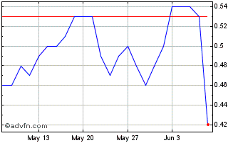 1 Month E585T Chart