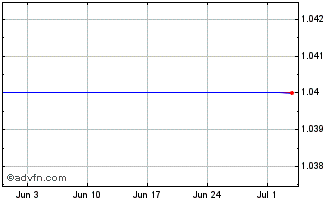 1 Month E655T Chart