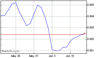 1 Month E764S Chart