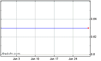 1 Month E850T Chart