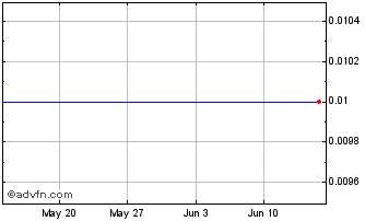 1 Month E856T Chart