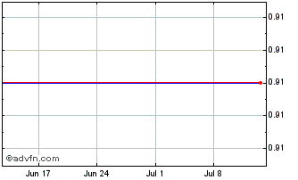 1 Month E858T Chart