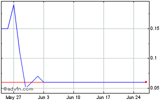1 Month E880T Chart