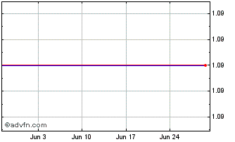 1 Month E993S Chart