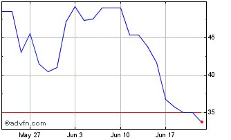 1 Month E994S Chart