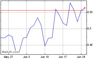 1 Month BNP Paribas Easy JPM ESG... Chart