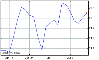 1 Month Invesco FTSE Emerging Ma... Chart