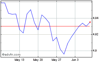 1 Month iShares JP Morgan ESG EM... Chart