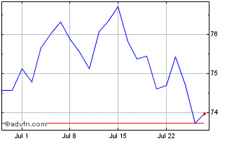 1 Month SPDR MSCI EMU UCITS ETF Chart