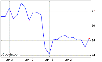 1 Month SPDR MSCI EMU UCITS ETF Chart