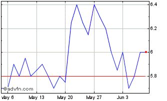 1 Month Envipco Hldgs NV Chart