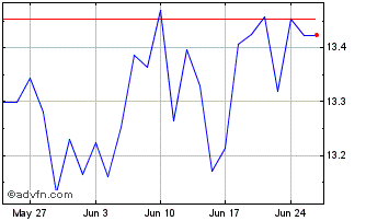 1 Month BNP Paribas Easy MSCI Pa... Chart