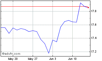 1 Month BNP Paribas Easy S&P 500... Chart