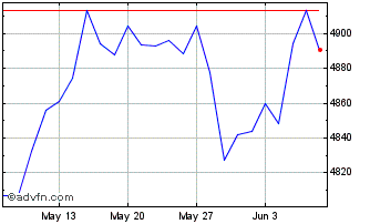 1 Month Euronext Eurozone ESG Le... Chart