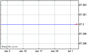 1 Month OAT0 pct 251030 DEM Chart