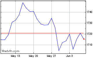 1 Month Euronext Eurozone 150 EW Chart