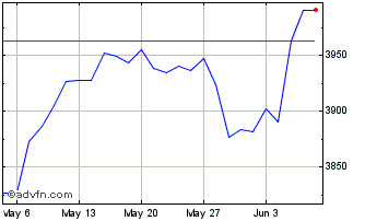 1 Month Euronext Eurozone 60 PAB... Chart