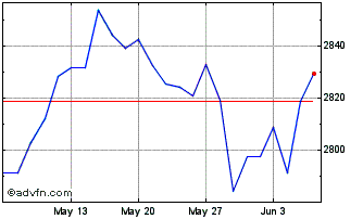 1 Month Euronext Eurozone 70 EW NR Chart