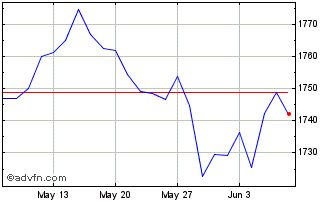 1 Month Euronext Eurozone 70 EW Chart
