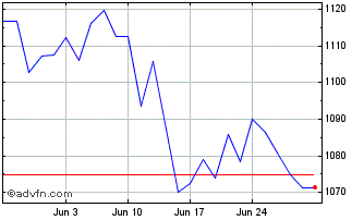 1 Month Euronext Eurozone 80 EW ... Chart