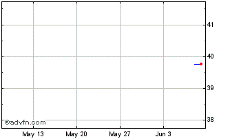 1 Month Euronext Eurozone Banks ... Chart