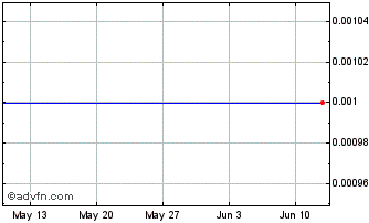 1 Month F335T Chart