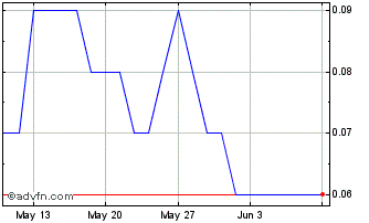 1 Month F342T Chart