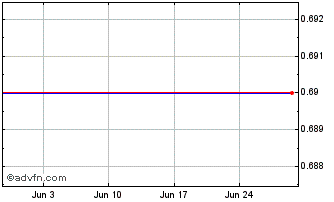 1 Month F411T Chart